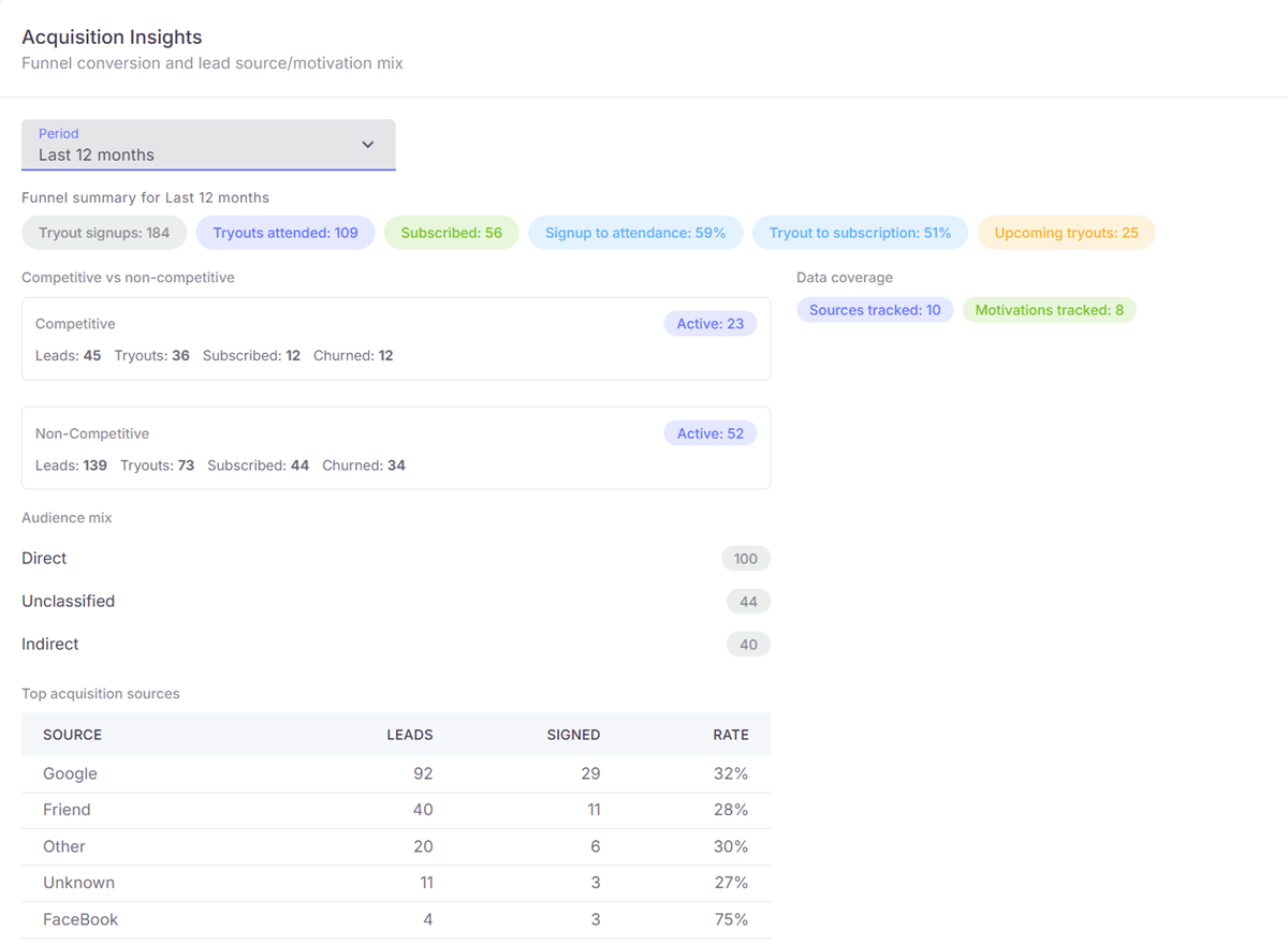 SportEcos acquisition dashboard showing tryout conversion, audience mix, and lead source performance