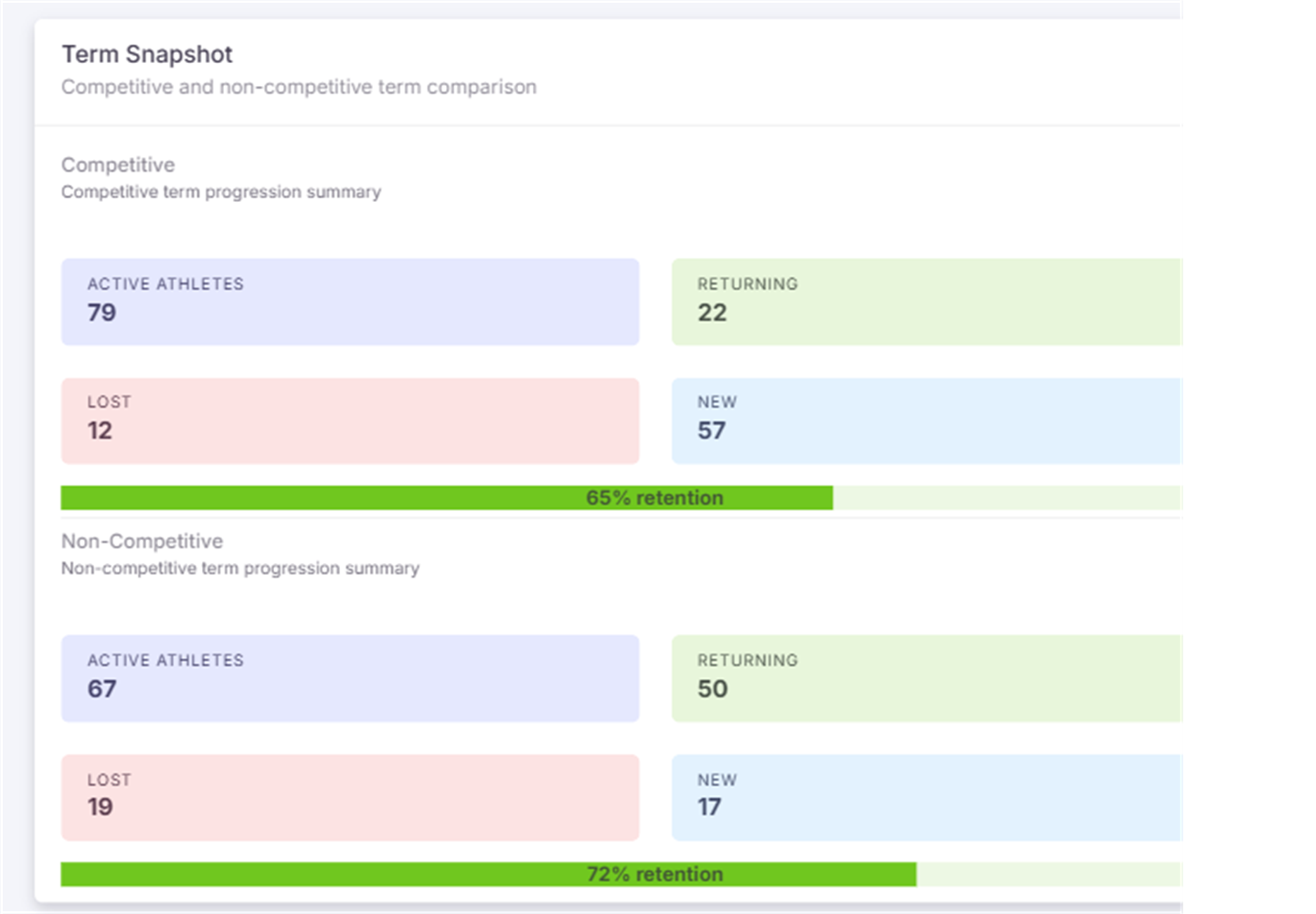 SportEcos dashboard comparing active, returning, new, and lost athletes across program types